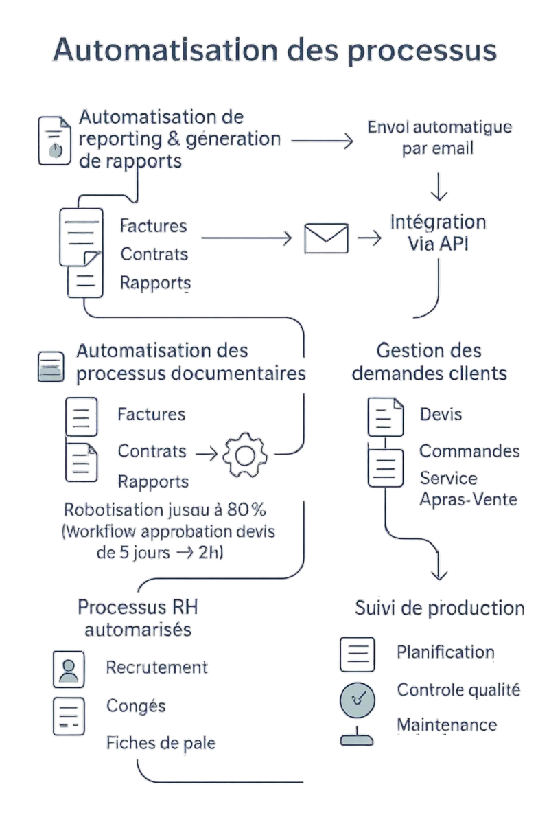 Automatisation des Processus Administratifs & Documentaires-vid